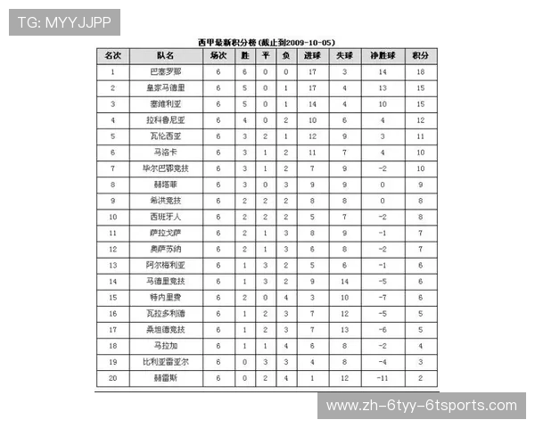 西甲1213联赛积分榜排名走势大公开 西甲1213联赛积分榜排名走势大公开